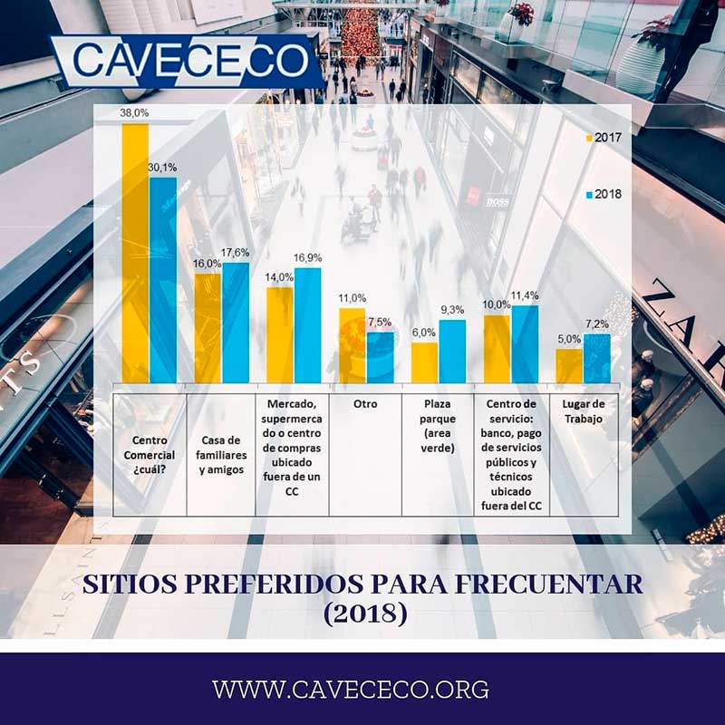 camilo ibrahim issa - Cavececo muestra indicadores de preferencias en centros comerciales